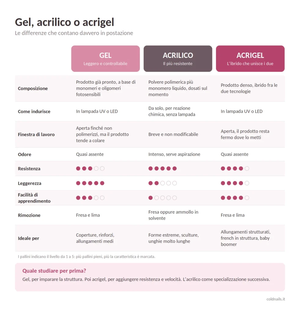 Infografica con le differenze fra gel, acrilico e acrigel: composizione, indurimento, resistenza, leggerezza, apprendimento e uso ideale