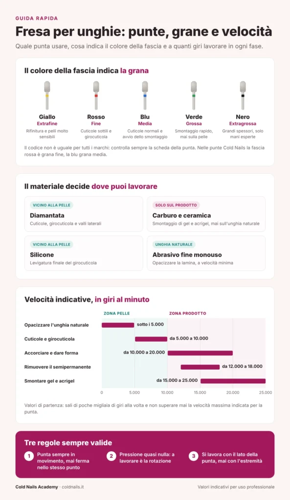 Infografica sulle punte della fresa per unghie: colori delle grane, materiali e velocità per ogni lavoro